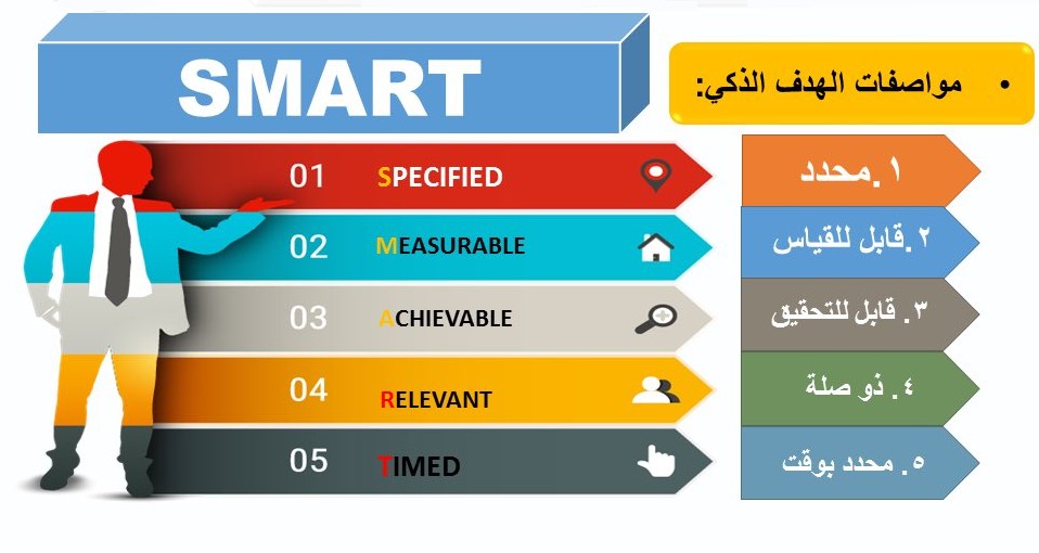 الأهداف الذكية في التعليم