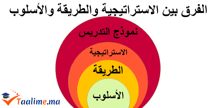 الفرق بين الاستراتيجية والطريقة والأسلوب في التدريس