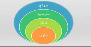الفرق بين الطريقة والأسلوب والاستراتيجية في التعليم