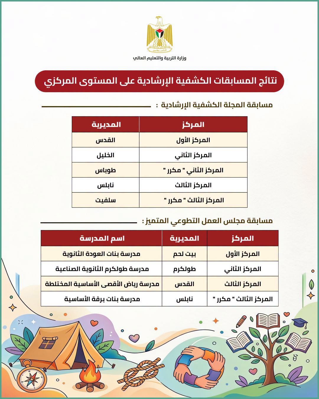نتائج المسابقات الكشفية الإرشادية