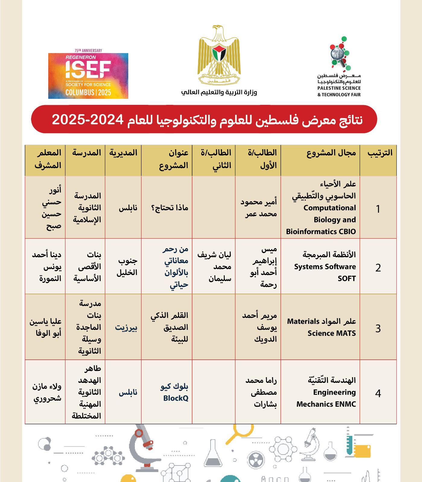 إعلان نتائج  معرض فلسطين للعلوم والتكنولوجيا للعام 2024/2025