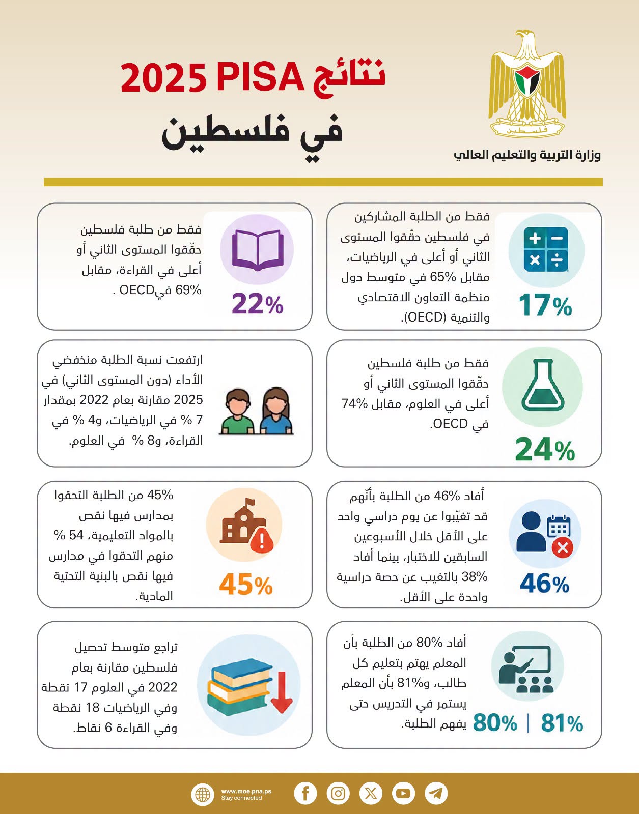نتائج PISA 2025 في فلسطين