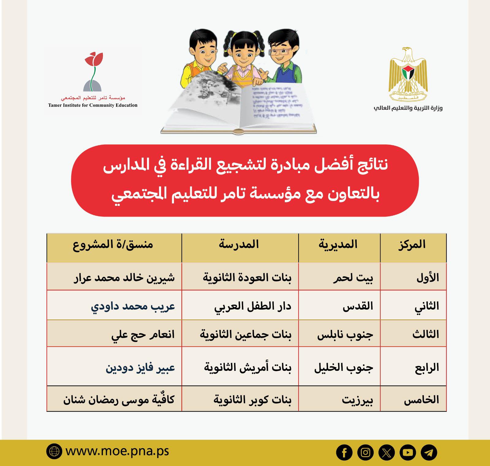 نتائج أفضل مبادرة لتشجيع القراءة في المدارس